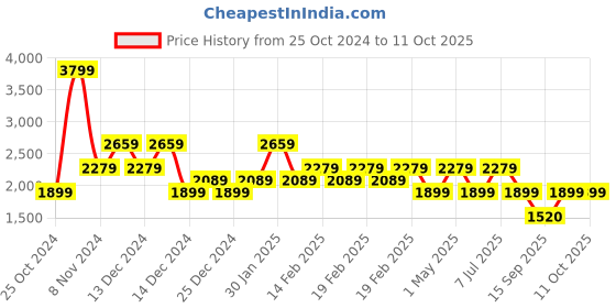 adidas.co.in adidas base slide m men running men running adidas Price History Graph from 25 Oct 2024 to 11 Oct 2025