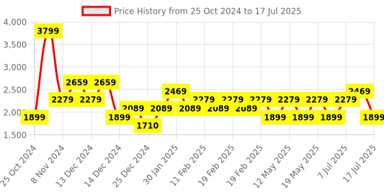 adidas.co.in adidas base slide m men running men running adidas Price History Graph from 25 Oct 2024 to 17 Jul 2025