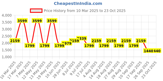 adidas.co.in adidas Base-Strike M adidas Price History Graph from 10 Mar 2025 to 23 Oct 2025