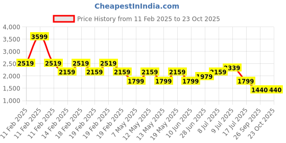adidas.co.in adidas Base-Strike M adidas Price History Graph from 11 Feb 2025 to 23 Oct 2025