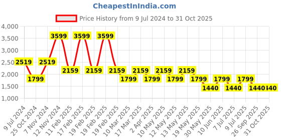 adidas.co.in adidas base-strike shoes men running men running adidas Price History Graph from 9 Jul 2024 to 29 Oct 2025