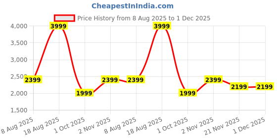 adidas.co.in adidas Base Switch M Shoes adidas Price History Graph from 8 Aug 2025 to 30 Nov 2025
