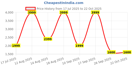 adidas.co.in adidas Base Switch Running Shoes adidas Price History Graph from 17 Jul 2025 to 21 Oct 2025
