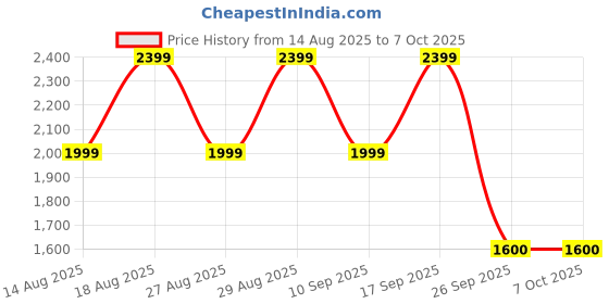 adidas.co.in adidas Base Switch Running Shoes adidas Price History Graph from 14 Aug 2025 to 7 Oct 2025
