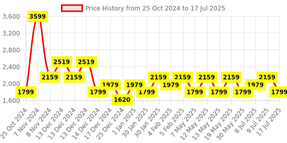 adidas.co.in adidas base x m men running men running adidas Price History Graph from 25 Oct 2024 to 17 Jul 2025