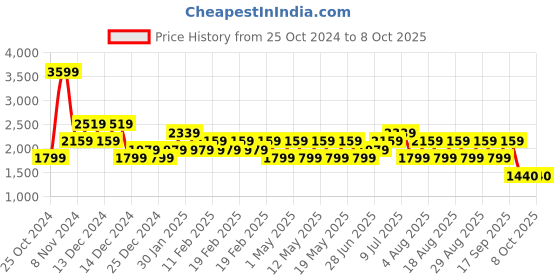 adidas.co.in adidas base x m men running men running adidas Price History Graph from 25 Oct 2024 to 7 Oct 2025