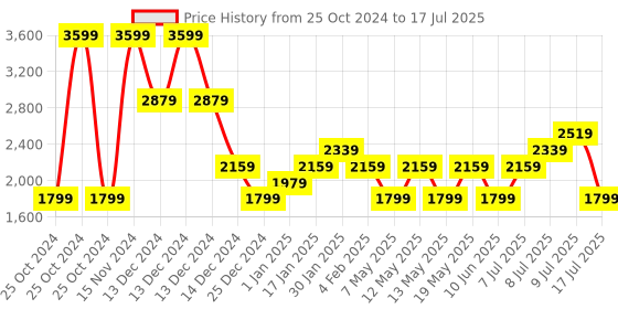 adidas.co.in adidas base x m men running men running adidas Price History Graph from 25 Oct 2024 to 17 Jul 2025