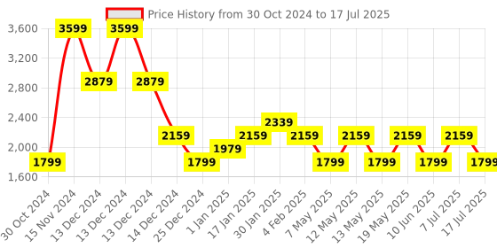 adidas.co.in adidas base x m men running men running adidas Price History Graph from 30 Oct 2024 to 17 Jul 2025