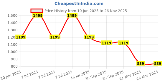 adidas.co.in adidas BASEBALL BOLD C adidas Price History Graph from 10 Jun 2025 to 25 Nov 2025
