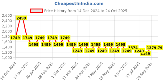 adidas.co.in adidas baseball cap kids kids originals kids originals adidas Price History Graph from 14 Dec 2024 to 24 Oct 2025