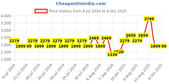 adidas.co.in adidas basenew shoes men running men running adidas Price History Graph from 8 Jul 2024 to 8 Oct 2025