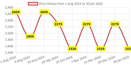 adidas.co.in adidas basenew shoes men running men running adidas Price History Graph from 1 Aug 2024 to 30 Jan 2025