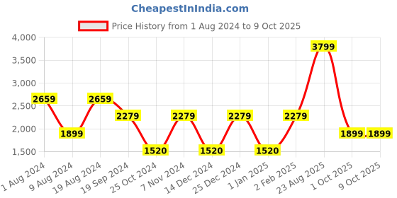 adidas.co.in adidas basenew shoes men running men running adidas Price History Graph from 1 Aug 2024 to 9 Oct 2025