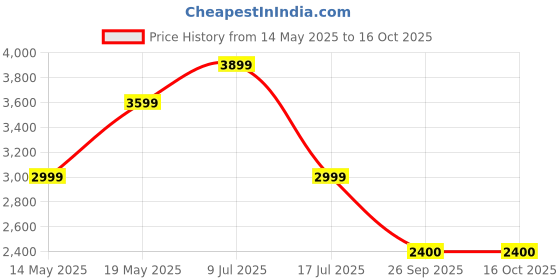 adidas.co.in adidas Basic 3-Stripes Tricot Track Suit adidas Price History Graph from 14 May 2025 to 16 Oct 2025