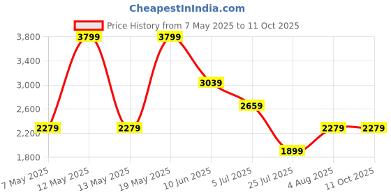 adidas.co.in adidas BASIC RUN-REFLECTIVE adidas Price History Graph from 7 May 2025 to 11 Oct 2025