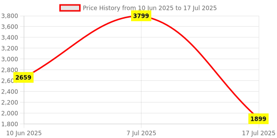 adidas.co.in adidas BASIC RUN-WAVE adidas Price History Graph from 10 Jun 2025 to 17 Jul 2025