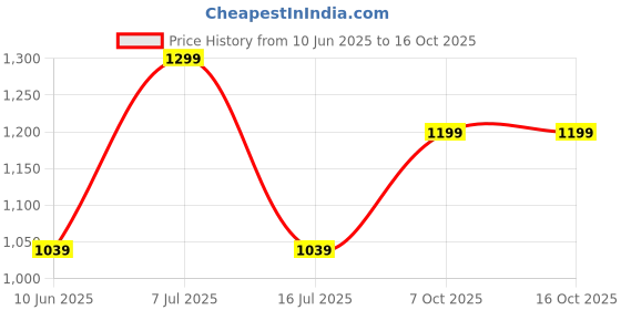 adidas.co.in adidas BBALL 3S CAP CT adidas Price History Graph from 10 Jun 2025 to 16 Oct 2025