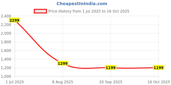 adidas.co.in adidas BBALL 3S CAP CT adidas Price History Graph from 1 Jul 2025 to 16 Oct 2025