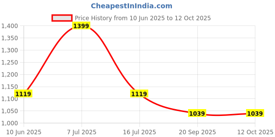 adidas.co.in adidas bball c 3s a.r. training training adidas Price History Graph from 10 Jun 2025 to 10 Oct 2025