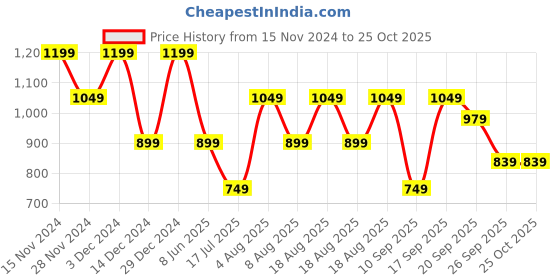 adidas.co.in adidas beanie kids kids training kids training adidas Price History Graph from 15 Nov 2024 to 24 Oct 2025