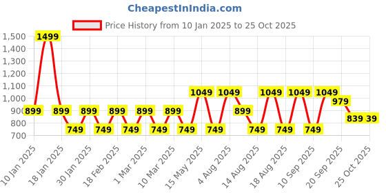 adidas.co.in adidas beanie kids kids training kids training adidas Price History Graph from 10 Jan 2025 to 25 Oct 2025