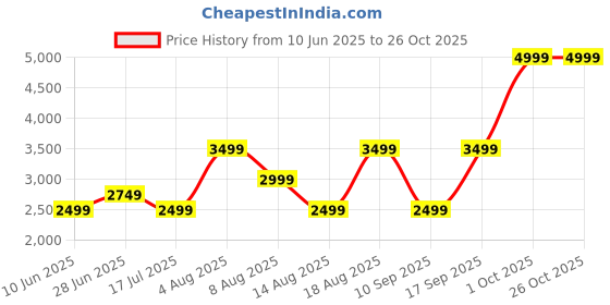 adidas.co.in adidas Beastmode M adidas Price History Graph from 10 Jun 2025 to 25 Oct 2025