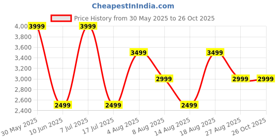 adidas.co.in adidas Beastmode M adidas Price History Graph from 30 May 2025 to 25 Oct 2025