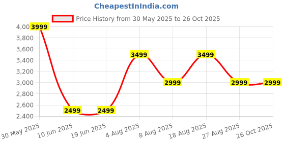 adidas.co.in adidas Beastmode M adidas Price History Graph from 30 May 2025 to 25 Oct 2025
