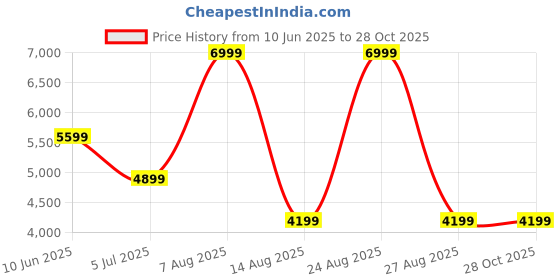 adidas.co.in adidas originals Beckenbauer Track Top adidas originals Price History Graph from 10 Jun 2025 to 28 Oct 2025