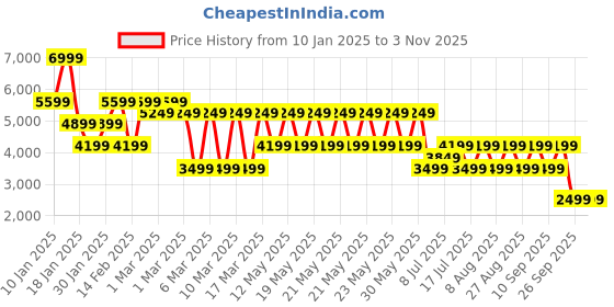 adidas.co.in adidas originals beckenbauer track top women originals women originals adidas originals Price History Graph from 10 Jan 2025 to 2 Nov 2025