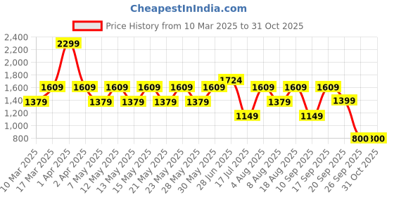 adidas.co.in adidas BIG LOGO BOYFRIEND TEE adidas Price History Graph from 10 Mar 2025 to 31 Oct 2025