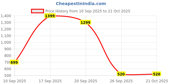 adidas.co.in adidas Big Logo Cotton Tee adidas Price History Graph from 10 Sep 2025 to 21 Oct 2025