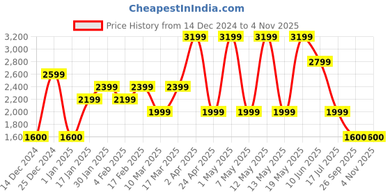 adidas.co.in adidas BIG LOGO FREELIFT HOODED SWEATSHIRT adidas Price History Graph from 14 Dec 2024 to 3 Nov 2025