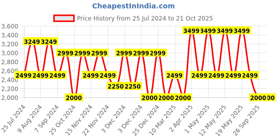 adidas.co.in adidas big logo hoodie men training men training adidas Price History Graph from 25 Jul 2024 to 21 Oct 2025
