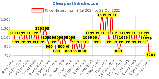adidas.co.in adidas big logo single jersey tee men training men training adidas Price History Graph from 9 Jul 2024 to 29 Oct 2025