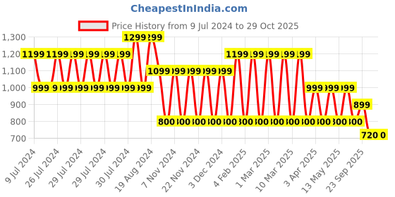 adidas.co.in adidas big logo single jersey tee men training men training adidas Price History Graph from 9 Jul 2024 to 29 Oct 2025