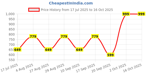 adidas.co.in adidas BISE PROTOP FLIP FLOP M adidas Price History Graph from 17 Jul 2025 to 15 Oct 2025