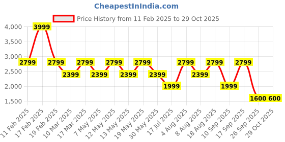 adidas.co.in adidas BL FT CRW Q3 adidas Price History Graph from 11 Feb 2025 to 29 Oct 2025