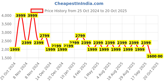 adidas.co.in adidas bl ft crw q3 men training men training adidas Price History Graph from 25 Oct 2024 to 20 Oct 2025