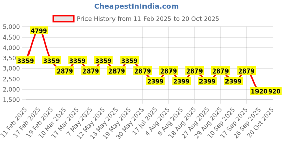 adidas.co.in adidas BL FT HD Q3 adidas Price History Graph from 11 Feb 2025 to 20 Oct 2025