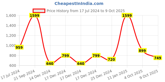 adidas.co.in adidas performance bold baseball cap training training adidas performance Price History Graph from 17 Jul 2024 to 9 Oct 2025