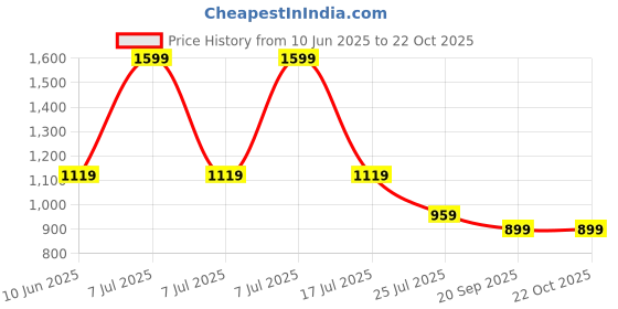 adidas.co.in adidas BOYS 3S T-SHIRT adidas Price History Graph from 10 Jun 2025 to 22 Oct 2025