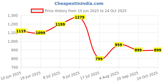 adidas.co.in adidas BOYS 3S T-SHIRT adidas Price History Graph from 10 Jun 2025 to 23 Oct 2025