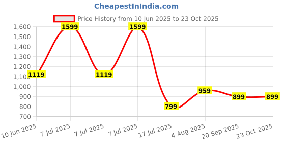 adidas.co.in adidas BOYS 3S T-SHIRT adidas Price History Graph from 10 Jun 2025 to 22 Oct 2025