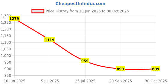 adidas.co.in adidas BOYS POLO T adidas Price History Graph from 10 Jun 2025 to 29 Oct 2025
