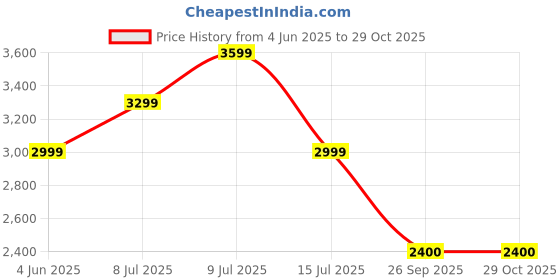 adidas.co.in adidas BRACE WALK adidas Price History Graph from 4 Jun 2025 to 29 Oct 2025