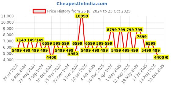 adidas.co.in adidas brand love bomber jacket men outdoor men outdoor adidas Price History Graph from 25 Jul 2024 to 22 Oct 2025