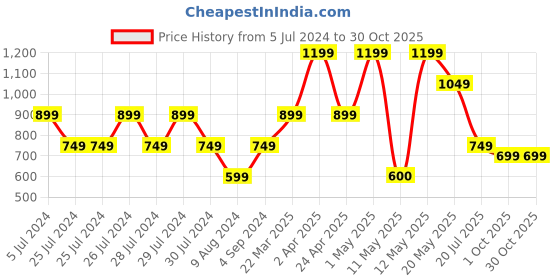 adidas.co.in adidas brandlove tee men training men training adidas Price History Graph from 5 Jul 2024 to 29 Oct 2025