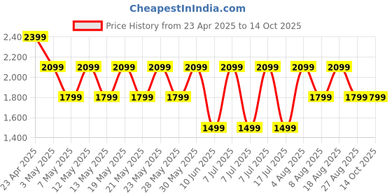 adidas.co.in adidas BREEZEWALK SHOES adidas Price History Graph from 23 Apr 2025 to 14 Oct 2025