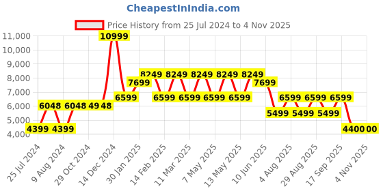 adidas.co.in adidas bsc 3-stripes insulated jacket men outdoor men outdoor adidas Price History Graph from 25 Jul 2024 to 2 Nov 2025